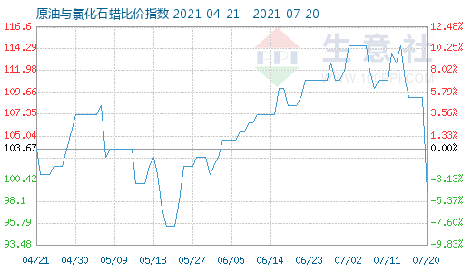 7月20日原油与氯化石蜡比价指数图