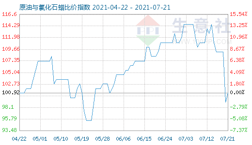 7月21日原油与氯化石蜡比价指数图