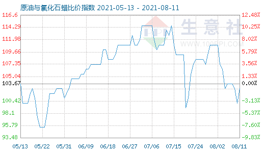 8月11日原油与氯化石蜡比价指数图