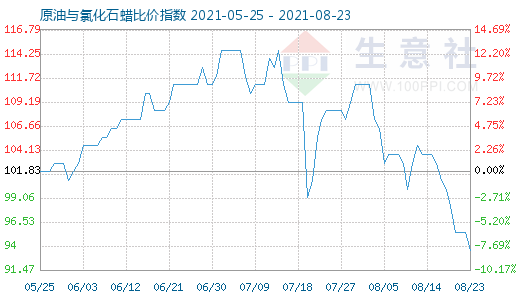 8月23日原油与氯化石蜡比价指数图