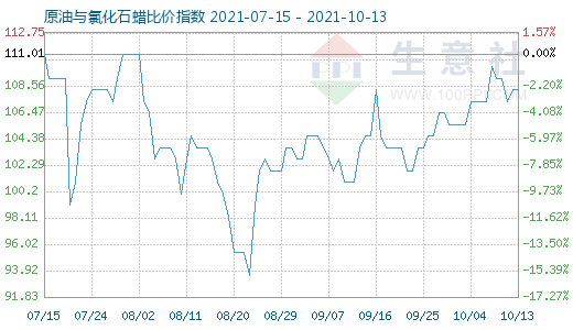 10月13日原油与氯化石蜡比价指数图