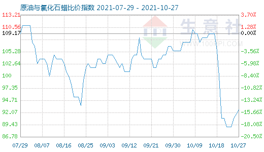 10月27日原油与氯化石蜡比价指数图
