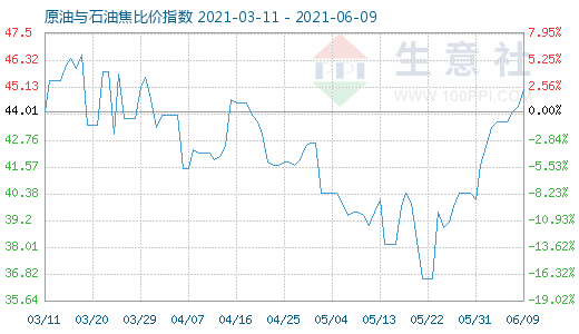 6月9日原油与石油焦比价指数图