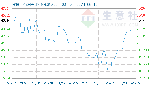 6月10日原油与石油焦比价指数图