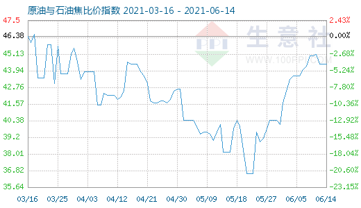 6月14日原油与石油焦比价指数图