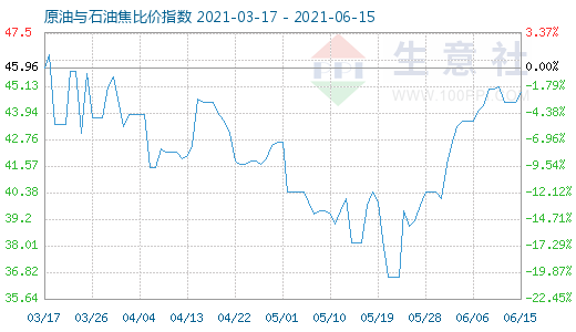 6月15日原油与石油焦比价指数图