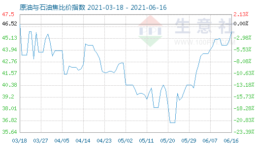 6月16日原油与石油焦比价指数图