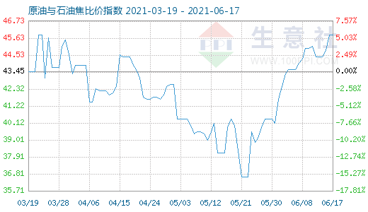 6月17日原油与石油焦比价指数图