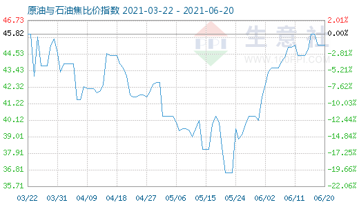 6月20日原油与石油焦比价指数图