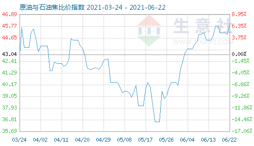 6月22日原油与石油焦比价指数图