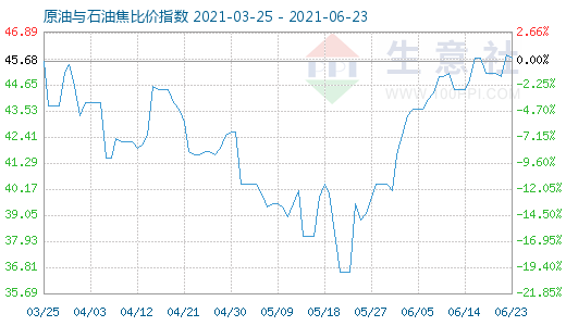 6月23日原油与石油焦比价指数图