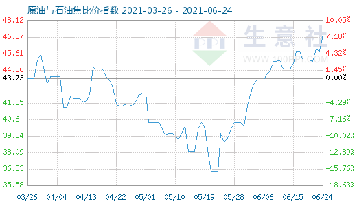 6月24日原油与石油焦比价指数图