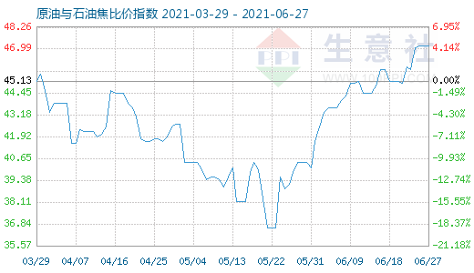 6月27日原油与石油焦比价指数图