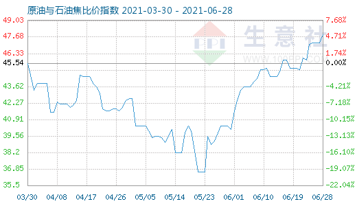 6月28日原油与石油焦比价指数图