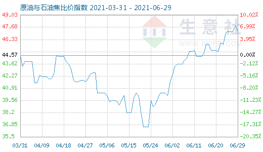 6月29日原油与石油焦比价指数图