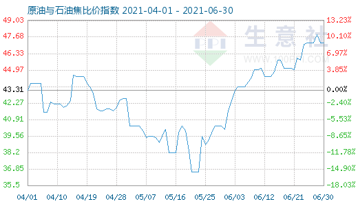 6月30日原油与石油焦比价指数图