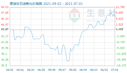 7月1日原油与石油焦比价指数图