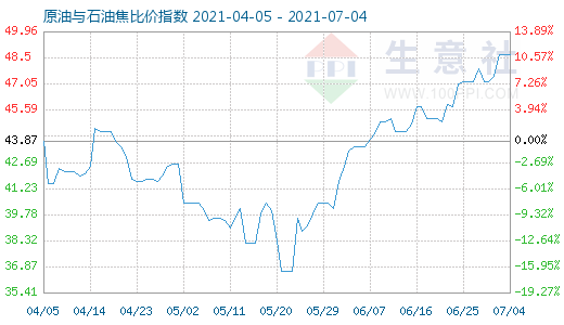 7月4日原油与石油焦比价指数图