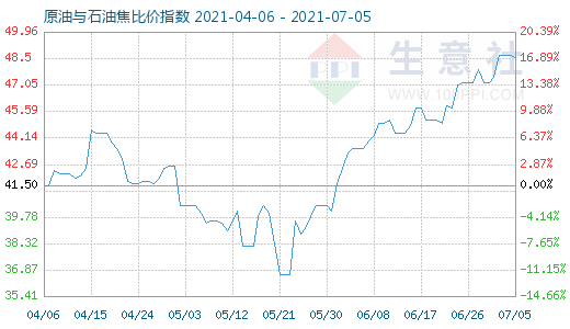 7月5日原油与石油焦比价指数图