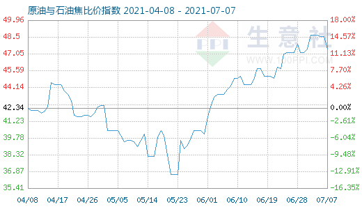 7月7日原油与石油焦比价指数图