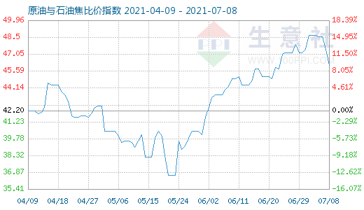 7月8日原油与石油焦比价指数图