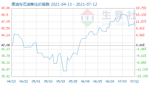 7月12日原油与石油焦比价指数图