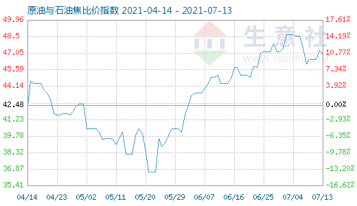 7月13日原油与石油焦比价指数图