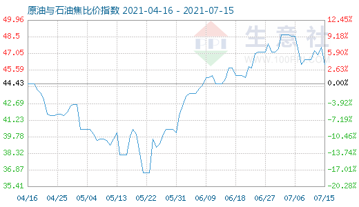 7月15日原油与石油焦比价指数图