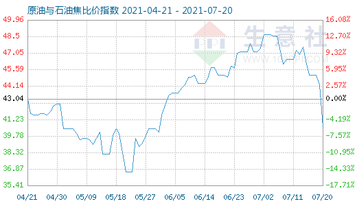 7月20日原油与石油焦比价指数图