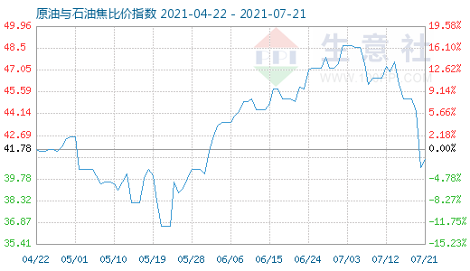 7月21日原油与石油焦比价指数图