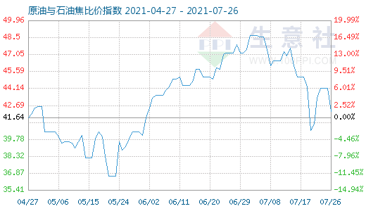 7月26日原油与石油焦比价指数图