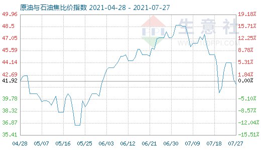 7月27日原油与石油焦比价指数图