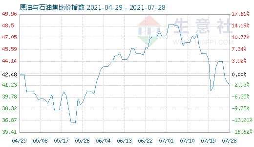 7月28日原油与石油焦比价指数图