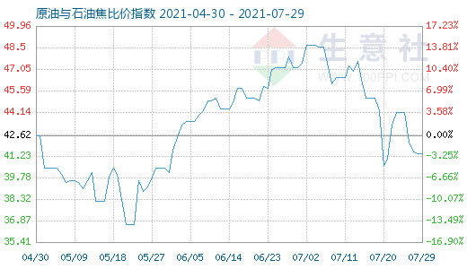 7月29日原油与石油焦比价指数图