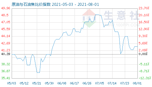 8月1日原油与石油焦比价指数图