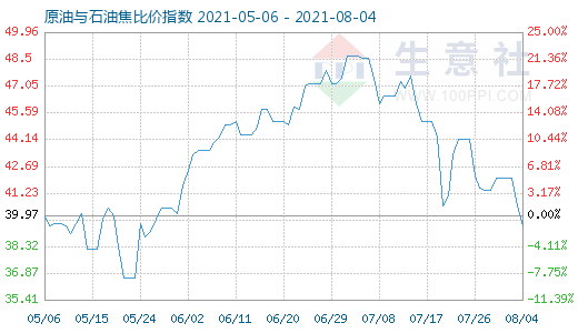 8月4日原油与石油焦比价指数图