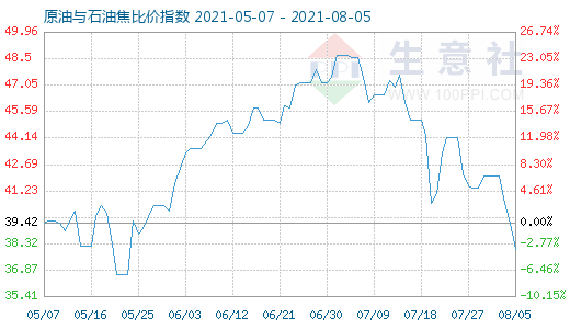 8月5日原油与石油焦比价指数图