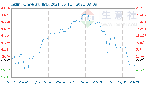 8月9日原油与石油焦比价指数图