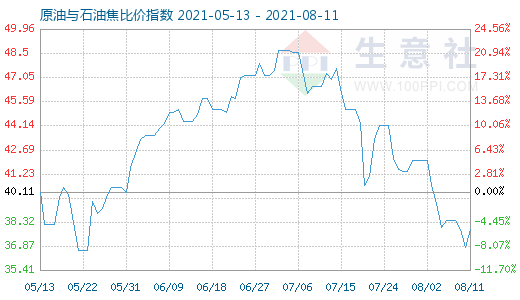 8月11日原油与石油焦比价指数图