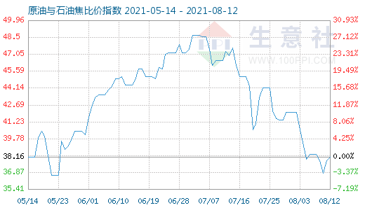 8月12日原油与石油焦比价指数图