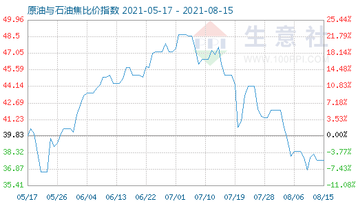 8月15日原油与石油焦比价指数图