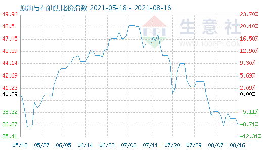 8月16日原油与石油焦比价指数图