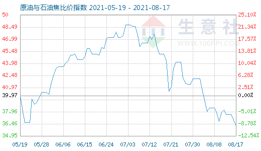 8月17日原油与石油焦比价指数图