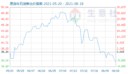 8月18日原油与石油焦比价指数图