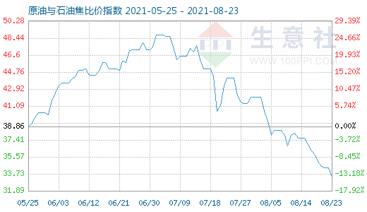 8月23日原油与石油焦比价指数图