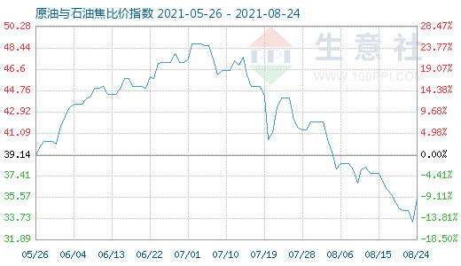 8月24日原油与石油焦比价指数图