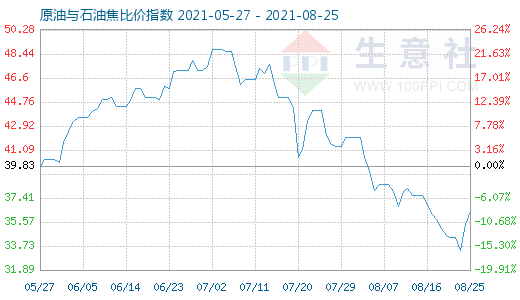 8月25日原油与石油焦比价指数图