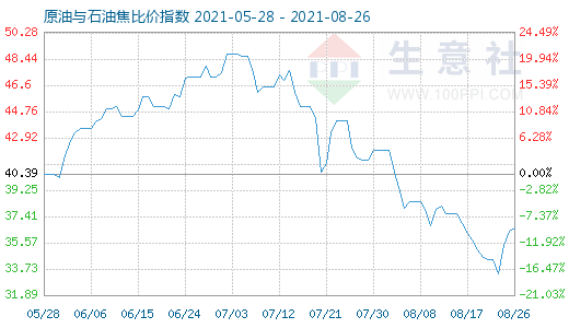 8月26日原油与石油焦比价指数图