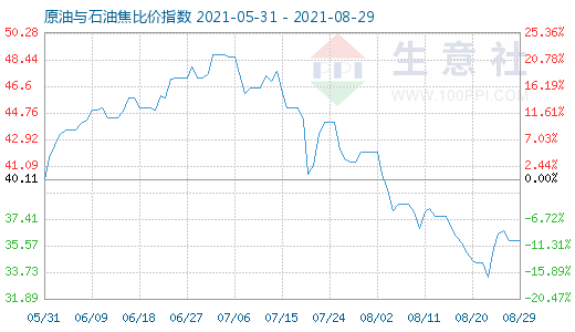 8月29日原油与石油焦比价指数图