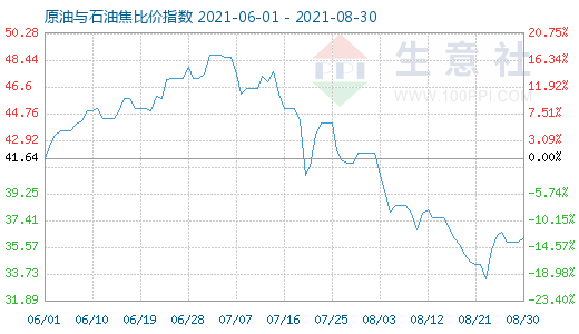 8月30日原油与石油焦比价指数图